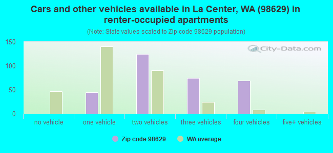 Cars and other vehicles available in La Center, WA (98629) in renter-occupied apartments