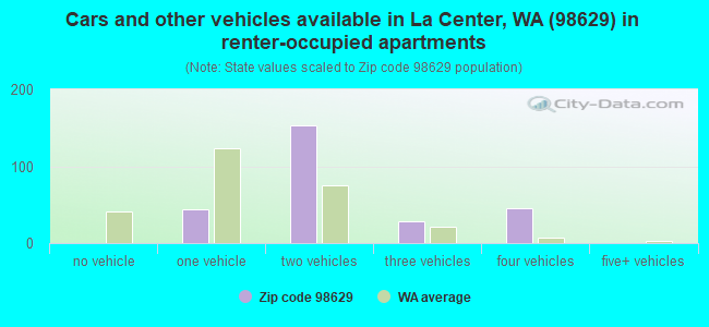 Cars and other vehicles available in La Center, WA (98629) in renter-occupied apartments