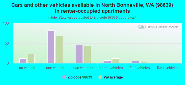Cars and other vehicles available in North Bonneville, WA (98639) in renter-occupied apartments