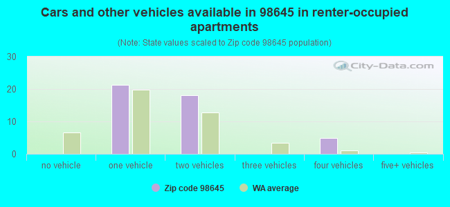 Cars and other vehicles available in 98645 in renter-occupied apartments