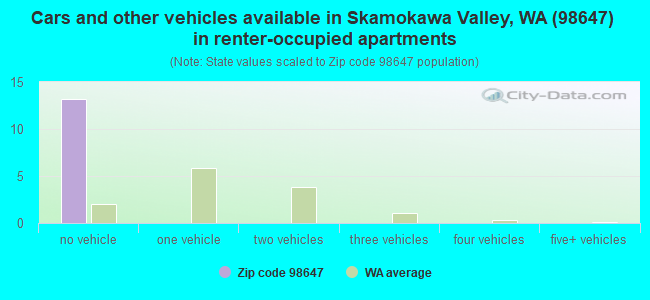 Cars and other vehicles available in Skamokawa Valley, WA (98647) in renter-occupied apartments