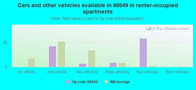 Cars and other vehicles available in 98649 in renter-occupied apartments