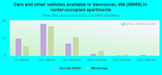 Cars and other vehicles available in Vancouver, WA (98660) in renter-occupied apartments