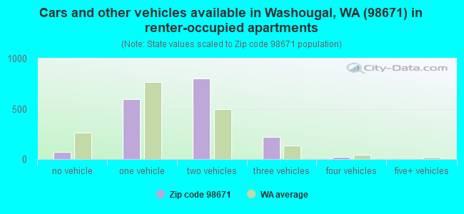 Cars and other vehicles available in Washougal, WA (98671) in renter-occupied apartments