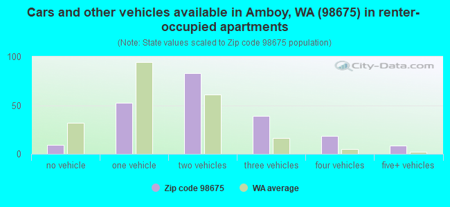 Cars and other vehicles available in Amboy, WA (98675) in renter-occupied apartments