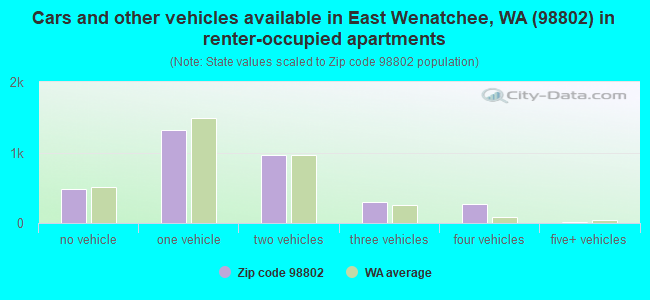 Cars and other vehicles available in East Wenatchee, WA (98802) in renter-occupied apartments