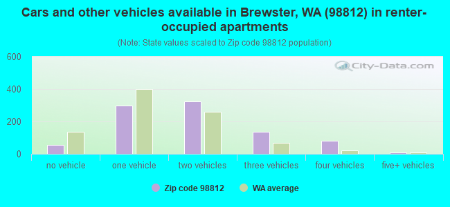 Cars and other vehicles available in Brewster, WA (98812) in renter-occupied apartments