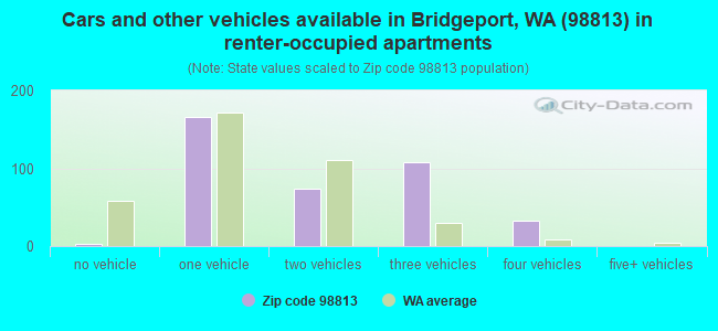 Cars and other vehicles available in Bridgeport, WA (98813) in renter-occupied apartments