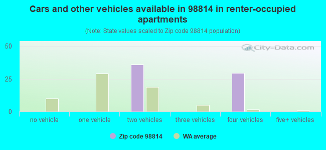 Cars and other vehicles available in 98814 in renter-occupied apartments