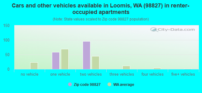 Cars and other vehicles available in Loomis, WA (98827) in renter-occupied apartments