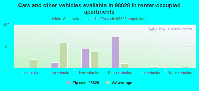 Cars and other vehicles available in 98828 in renter-occupied apartments