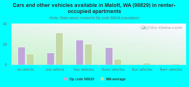 Cars and other vehicles available in Malott, WA (98829) in renter-occupied apartments