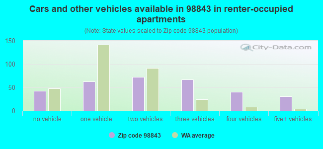 Cars and other vehicles available in 98843 in renter-occupied apartments