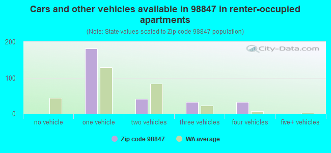 Cars and other vehicles available in 98847 in renter-occupied apartments