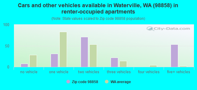 Cars and other vehicles available in Waterville, WA (98858) in renter-occupied apartments