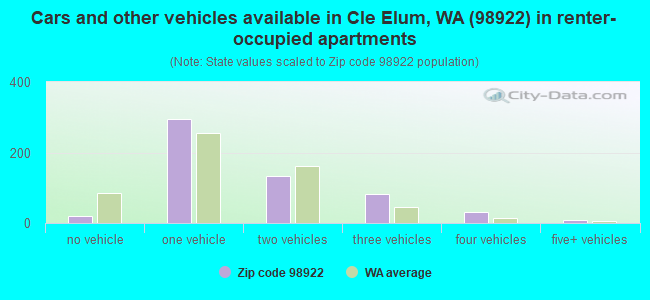 Cars and other vehicles available in Cle Elum, WA (98922) in renter-occupied apartments