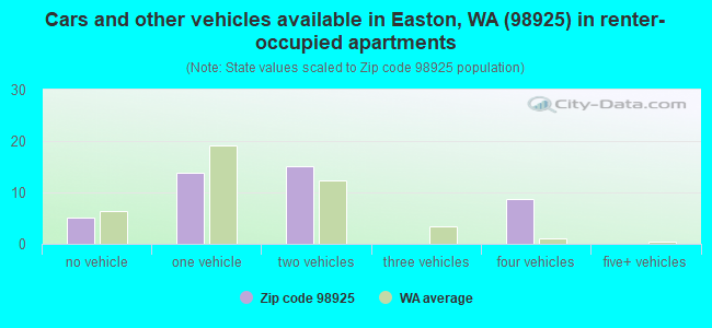 Cars and other vehicles available in Easton, WA (98925) in renter-occupied apartments