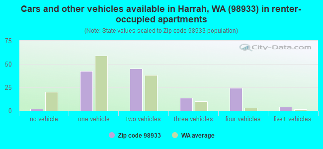 Cars and other vehicles available in Harrah, WA (98933) in renter-occupied apartments