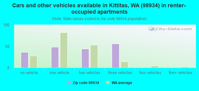 Cars and other vehicles available in Kittitas, WA (98934) in renter-occupied apartments