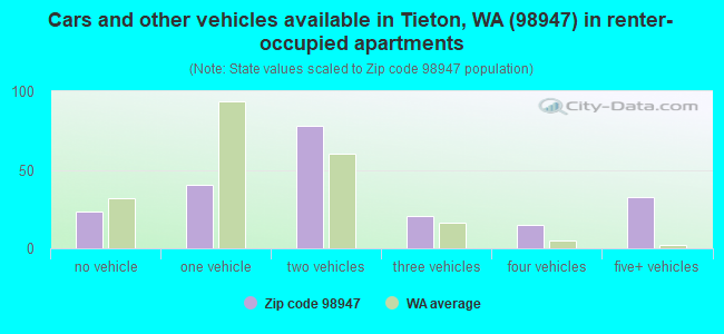 Cars and other vehicles available in Tieton, WA (98947) in renter-occupied apartments