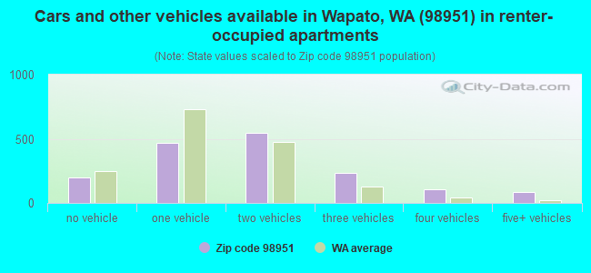 Cars and other vehicles available in Wapato, WA (98951) in renter-occupied apartments