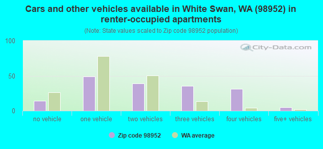 Cars and other vehicles available in White Swan, WA (98952) in renter-occupied apartments