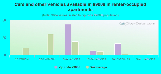 Cars and other vehicles available in 99008 in renter-occupied apartments