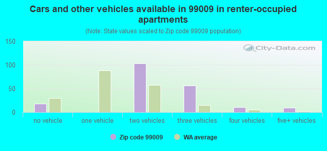 Cars and other vehicles available in 99009 in renter-occupied apartments