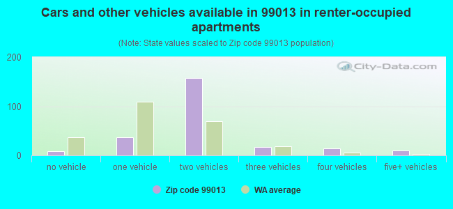 Cars and other vehicles available in 99013 in renter-occupied apartments