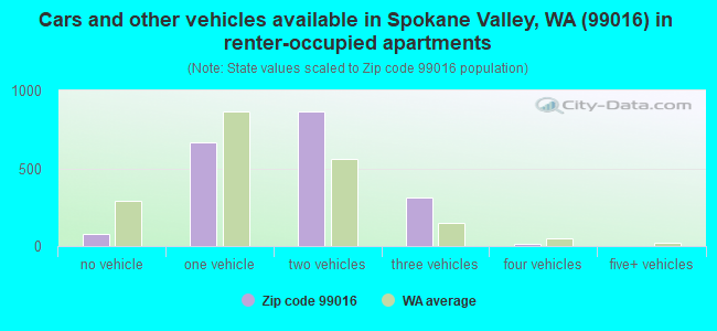 Cars and other vehicles available in Spokane Valley, WA (99016) in renter-occupied apartments