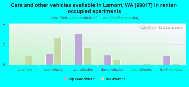 Cars and other vehicles available in Lamont, WA (99017) in renter-occupied apartments