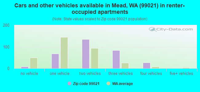 Cars and other vehicles available in Mead, WA (99021) in renter-occupied apartments