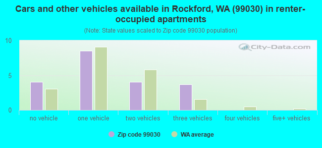 Cars and other vehicles available in Rockford, WA (99030) in renter-occupied apartments
