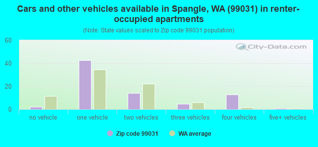 Cars and other vehicles available in Spangle, WA (99031) in renter-occupied apartments