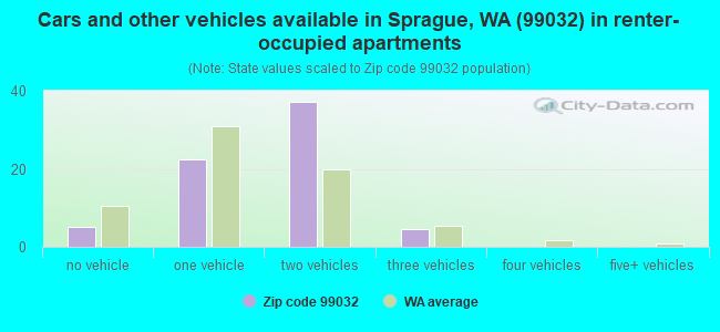 Cars and other vehicles available in Sprague, WA (99032) in renter-occupied apartments