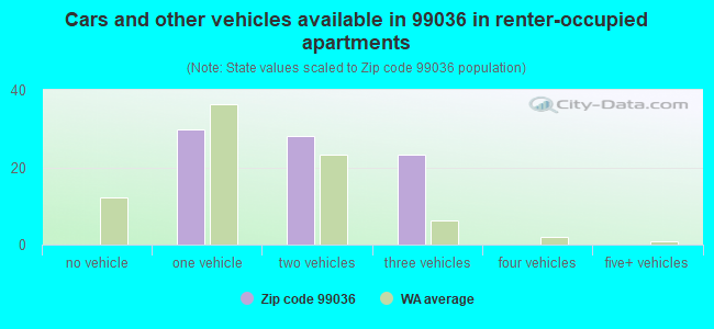 Cars and other vehicles available in 99036 in renter-occupied apartments