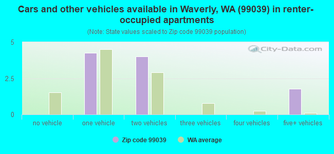 Cars and other vehicles available in Waverly, WA (99039) in renter-occupied apartments