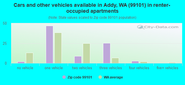 Cars and other vehicles available in Addy, WA (99101) in renter-occupied apartments