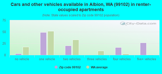 Cars and other vehicles available in Albion, WA (99102) in renter-occupied apartments