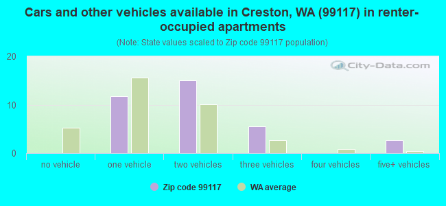 Cars and other vehicles available in Creston, WA (99117) in renter-occupied apartments