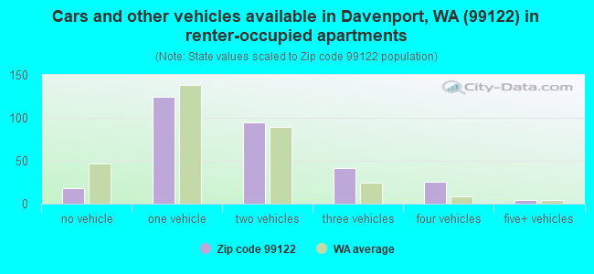 Cars and other vehicles available in Davenport, WA (99122) in renter-occupied apartments