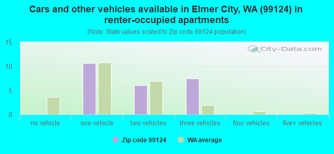 Cars and other vehicles available in Elmer City, WA (99124) in renter-occupied apartments