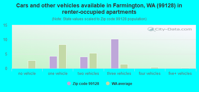 Cars and other vehicles available in Farmington, WA (99128) in renter-occupied apartments