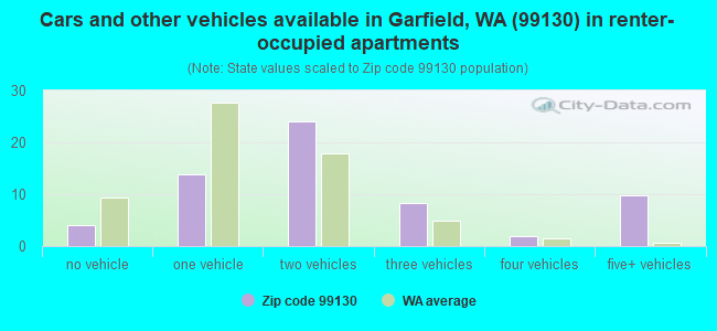 Cars and other vehicles available in Garfield, WA (99130) in renter-occupied apartments