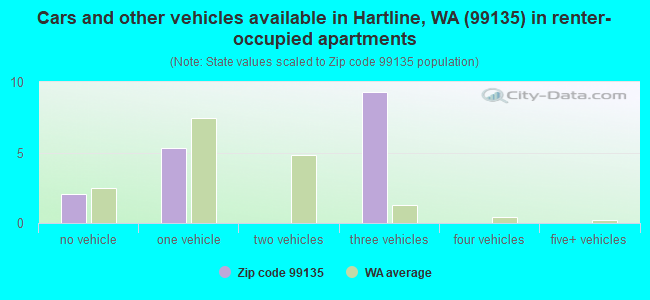 Cars and other vehicles available in Hartline, WA (99135) in renter-occupied apartments