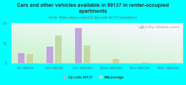 Cars and other vehicles available in 99137 in renter-occupied apartments