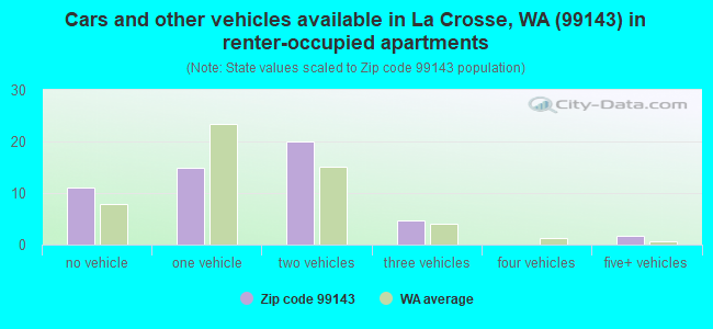 Cars and other vehicles available in La Crosse, WA (99143) in renter-occupied apartments
