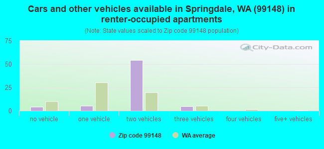 Cars and other vehicles available in Springdale, WA (99148) in renter-occupied apartments