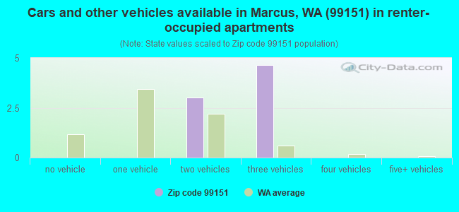 Cars and other vehicles available in Marcus, WA (99151) in renter-occupied apartments