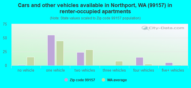 Cars and other vehicles available in Northport, WA (99157) in renter-occupied apartments